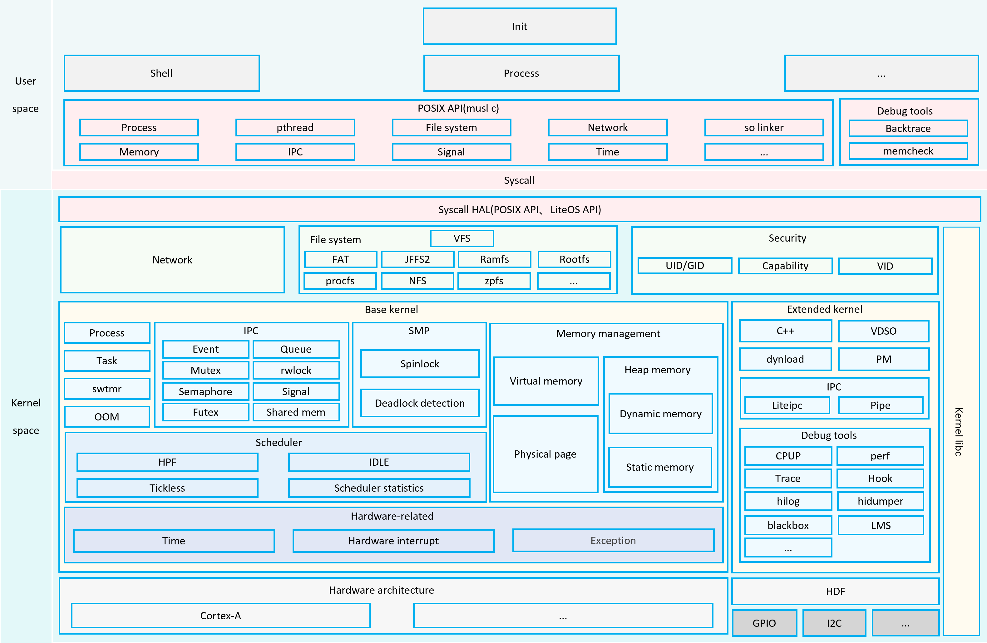 figures/architecture-of-the-openharmony-liteos-cortex-a-kernel.png