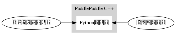 digraph pp_process {
        rankdir=LR;
        config_file [label="用户神经网络配置"];
        subgraph cluster_pp {
                style=filled;
                color=lightgrey;
                node [style=filled, color=white, shape=box];
                label = "PaddlePaddle C++";
                py [label="Python解释器"];
        }
        data_provider [label="用户数据解析"];
        config_file -> py;
        py -> data_provider [dir="back"];
}