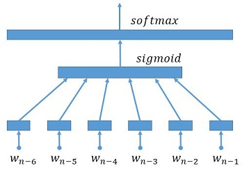 doc/v1_api_tutorials/embedding_model/neural-n-gram-model.png