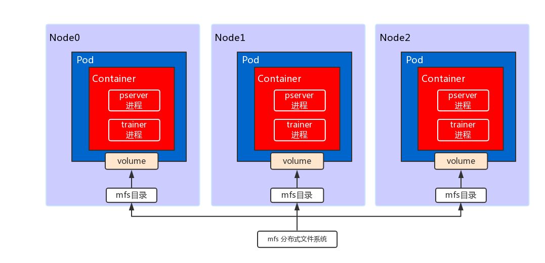 doc_cn/cluster/k8s/k8s-paddle-arch.png