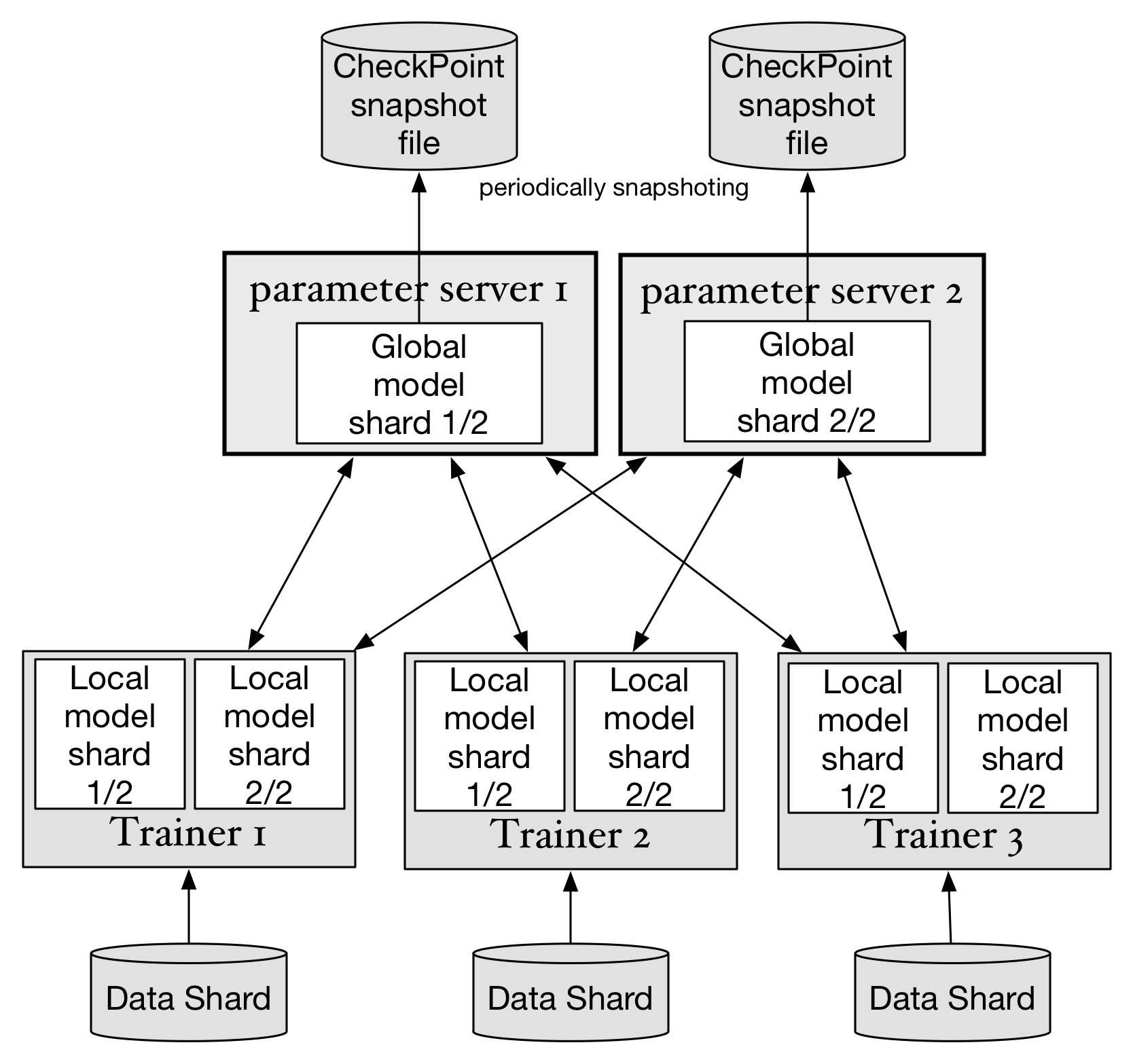 doc/design/cluster_train/src/checkpointing.png