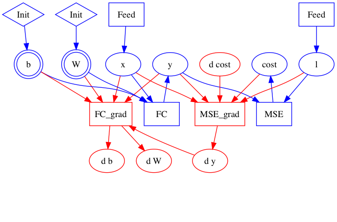 doc/design/images/graph_construction_example_forward_backward.png