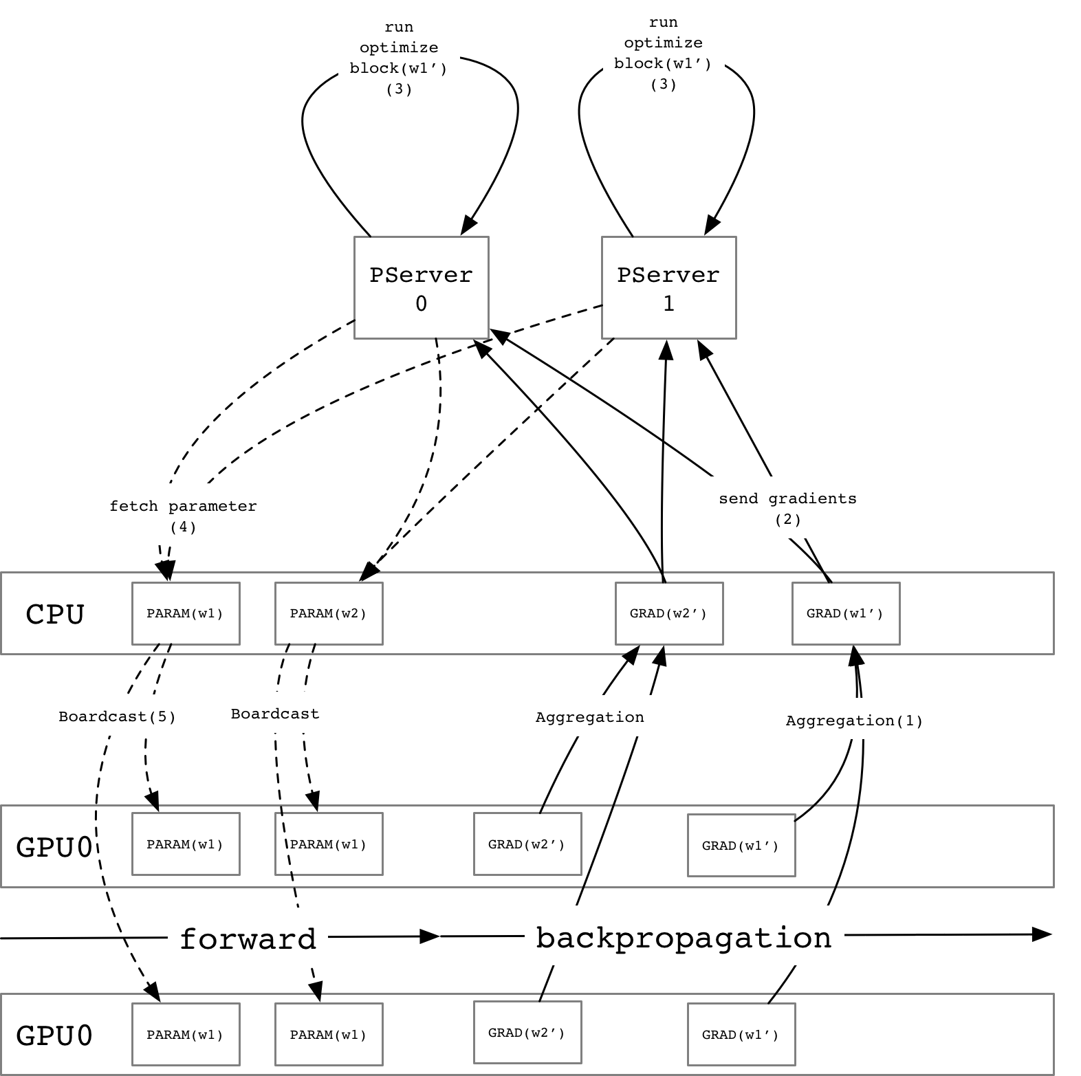 doc/fluid/design/dist_train/src/async_update.png