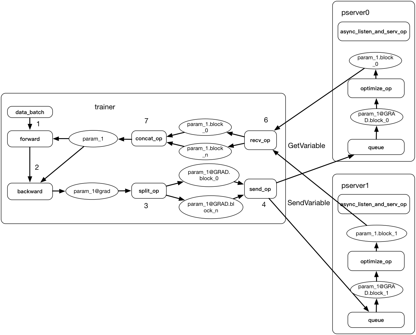 doc/fluid/design/dist_train/src/async_distributed_training.png