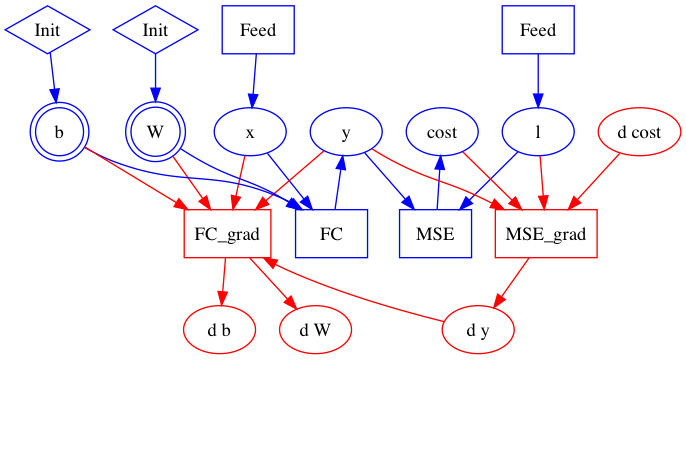 doc/design/images/graph_construction_example_forward_backward.png