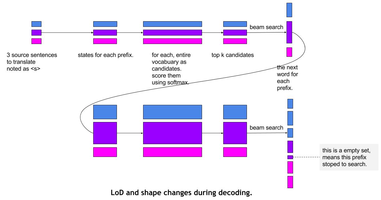 doc/fluid/images/LOD-and-shape-changes-during-decoding.jpg