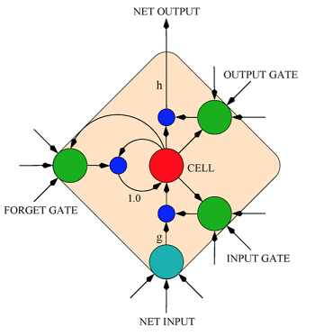 LSTM