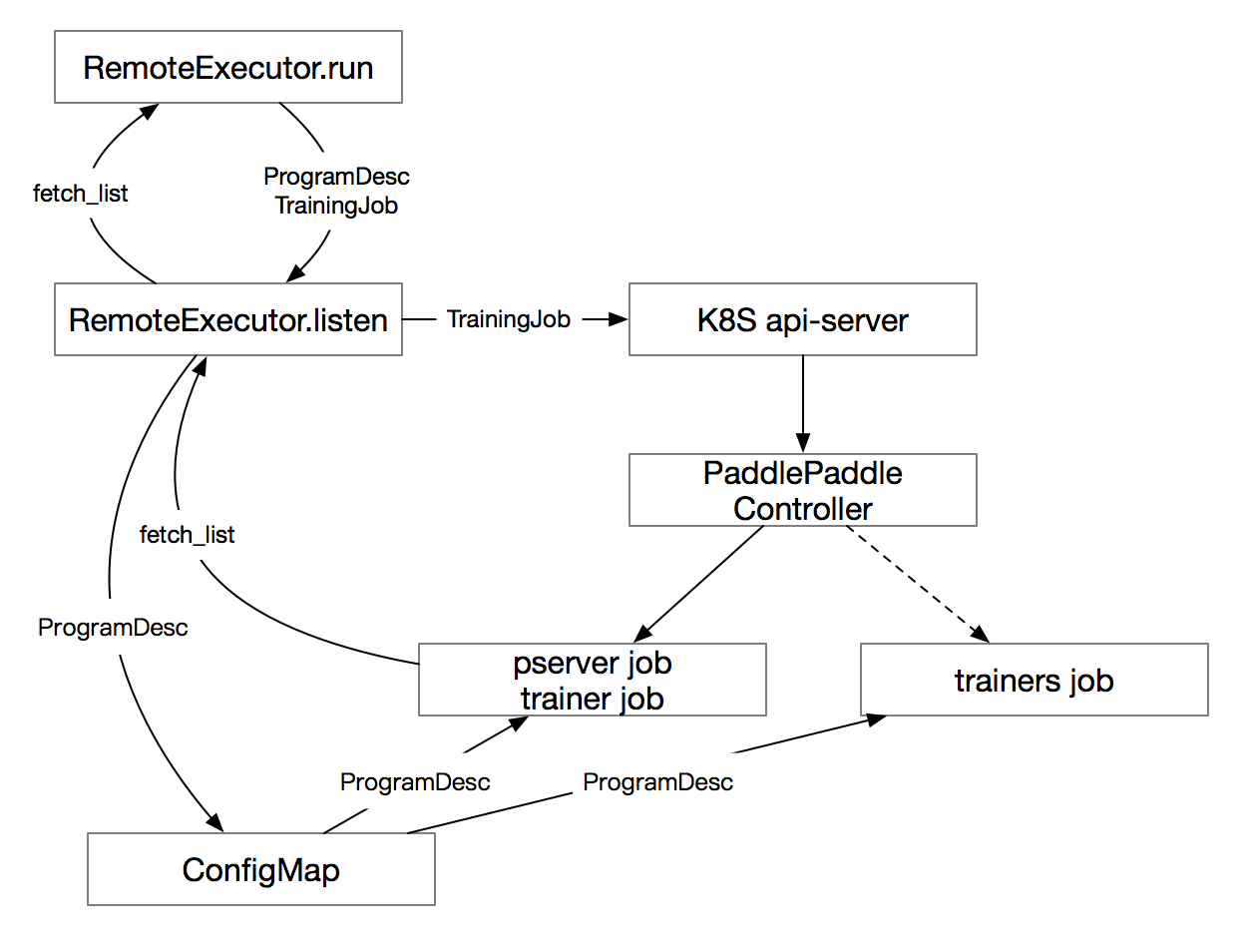 doc/design/dist_refactor/src/remote_executor.png