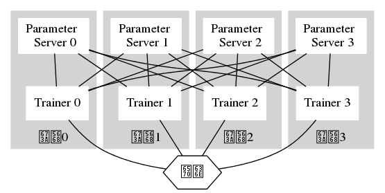 graph pp_topology {
	rankdir=BT;
	subgraph cluster_node0 {
		style=filled;
		color=lightgrey;
		node [style=filled, color=white, shape=box];
		label = "机器0"

		pserver0 [label="Parameter \n Server 0"]
		trainer0 [label="Trainer 0"]
	}
	subgraph cluster_node1 {
		style=filled;
		color=lightgrey;
		node [style=filled, color=white, shape=box];
		label = "机器1"

		pserver1 [label="Parameter \n Server 1"]
		trainer1 [label="Trainer 1"]
	}

	subgraph cluster_node2 {
		style=filled;
		color=lightgrey;
		node [style=filled, color=white, shape=box];
		label = "机器2"

		pserver2 [label="Parameter \n Server 2"]
		trainer2 [label="Trainer 2"]
	}

	subgraph cluster_node3 {
		style=filled;
		color=lightgrey;
		node [style=filled, color=white, shape=box];
		label = "机器3"

		pserver3 [label="Parameter \n Server 3"]
		trainer3 [label="Trainer 3"]
	}

	data [label="数据", shape=hexagon]

	trainer0 -- pserver0
	trainer0 -- pserver1
	trainer0 -- pserver2
	trainer0 -- pserver3

	trainer1 -- pserver0
	trainer1 -- pserver1
	trainer1 -- pserver2
	trainer1 -- pserver3

	trainer2 -- pserver0
	trainer2 -- pserver1
	trainer2 -- pserver2
	trainer2 -- pserver3

	trainer3 -- pserver0
	trainer3 -- pserver1
	trainer3 -- pserver2
	trainer3 -- pserver3

	data -- trainer0
	data -- trainer1
	data -- trainer2
	data -- trainer3
}