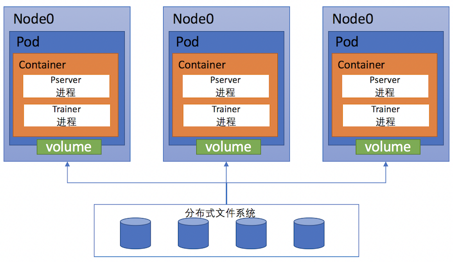 paddle on kubernetes结构图