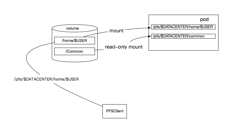 doc/design/cluster_train/src/file_storage.png