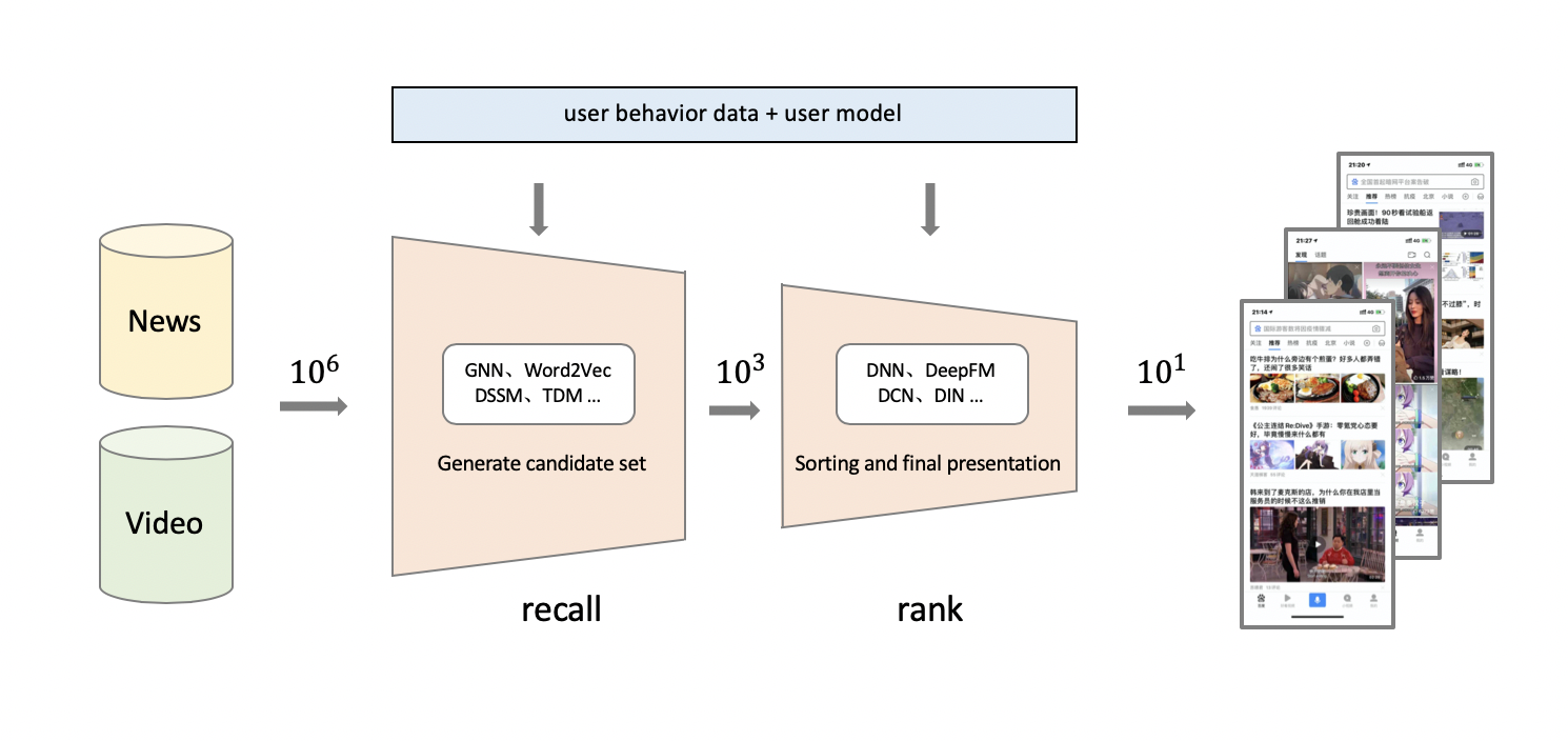 doc/imgs/rec-overview-en.png