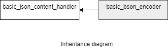 cpp/src/core/thirdparty/jsoncons-0.126.0/doc/ref/bson/diagrams/bson_encoder.png