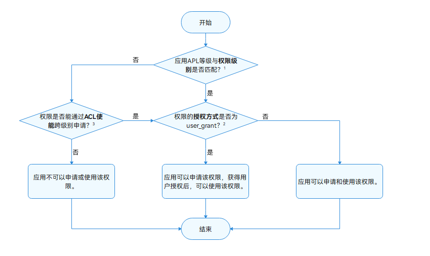 zh-cn/application-dev/security/figures/permission-application-process.png