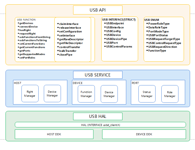 en/device-dev/subsystems/figure/USB_service_architecture.png