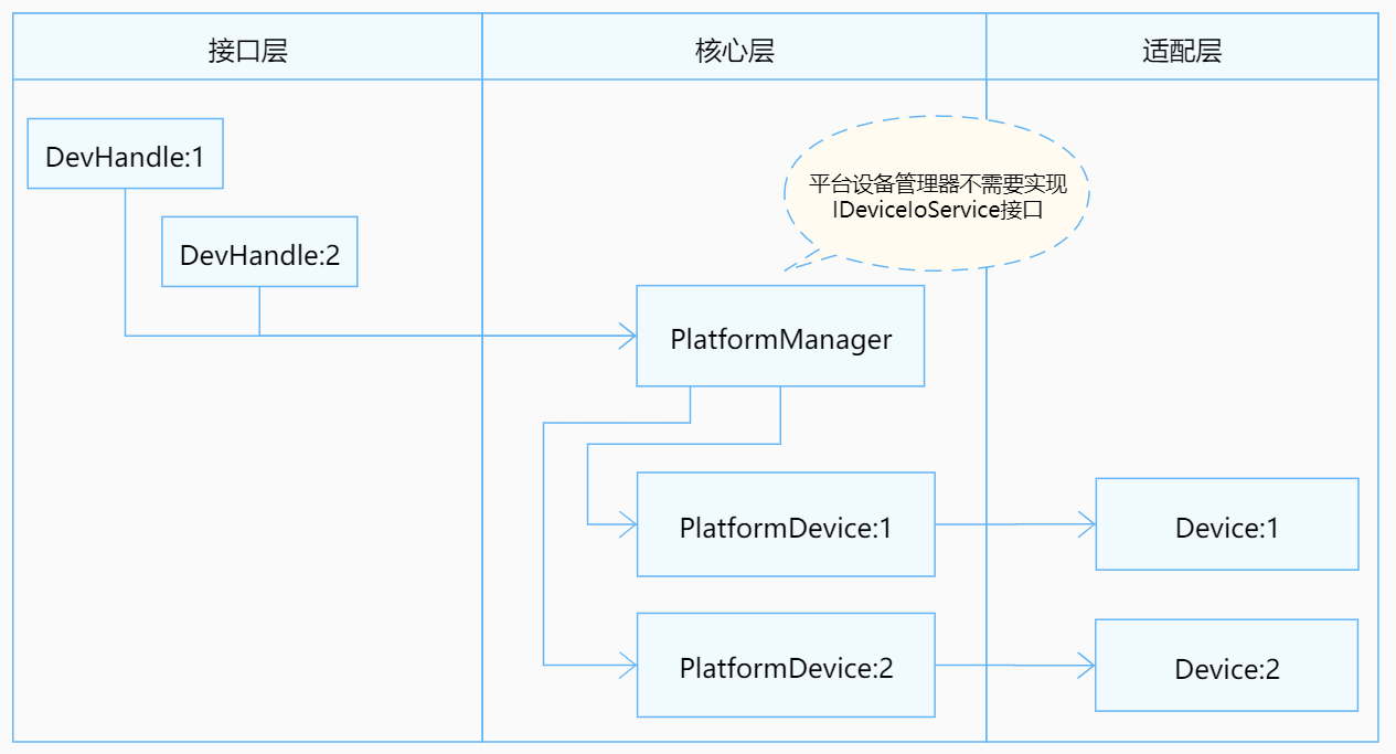 zh-cn/device-dev/driver/figures/DSI无服务模式结构图.png