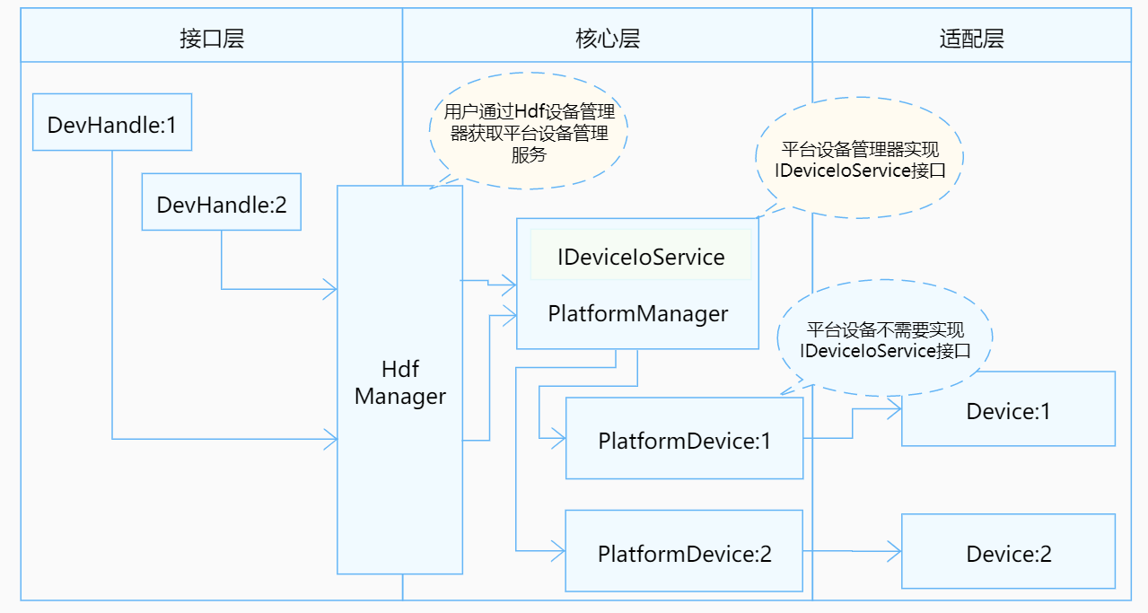 zh-cn/device-dev/driver/figures/I2C统一服务模式结构图.png
