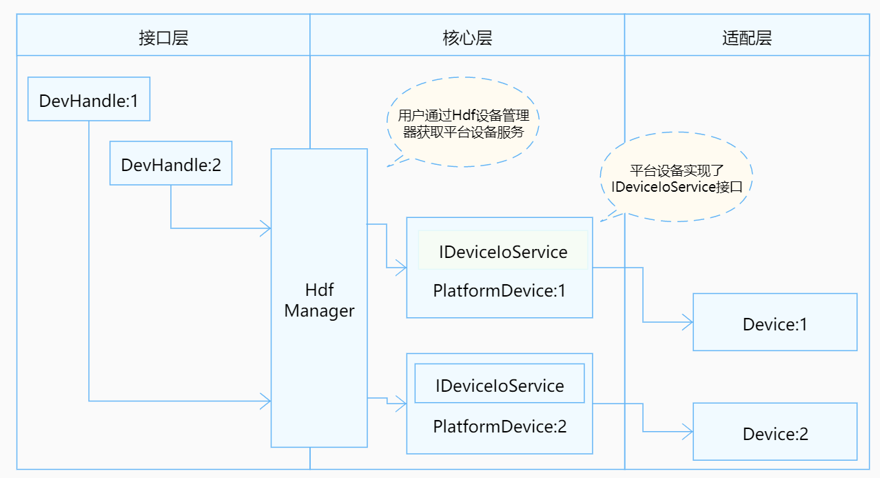 zh-cn/device-dev/driver/figures/SPI独立服务模式结构图.png