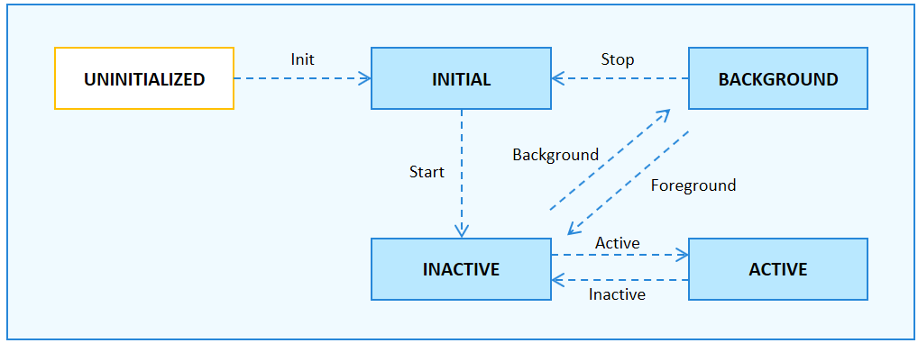 en/application-dev/ability/figures/page-ability-lifecycle.png