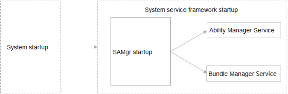 docs-en/subsystems/figures/startup-of-the-ability-manager-service-and-bundle-manager-service.png