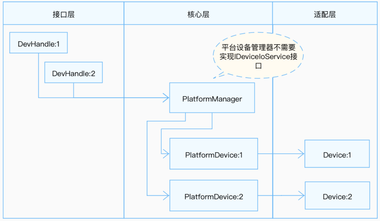 zh-cn/device-dev/driver/figures/无服务模式结构图.png