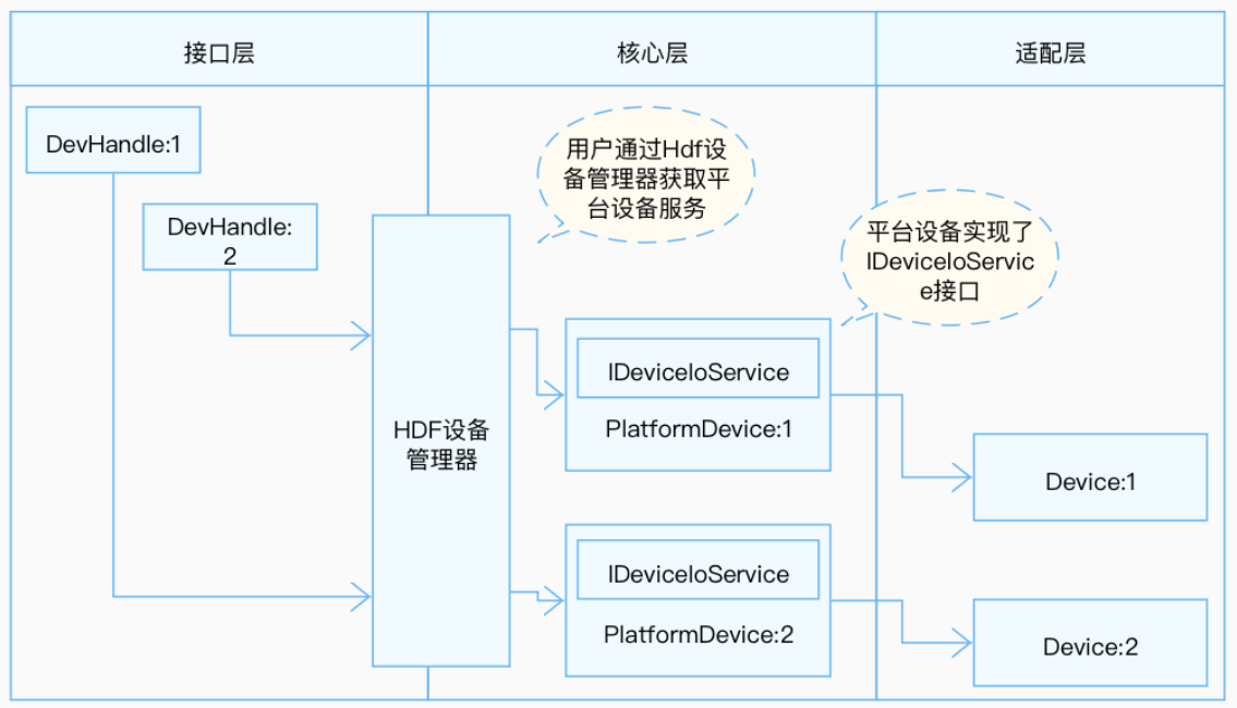 zh-cn/device-dev/driver/figures/独立服务模式结构图.png