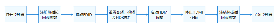 zh-cn/device-dev/driver/figures/HDMI使用流程图.png