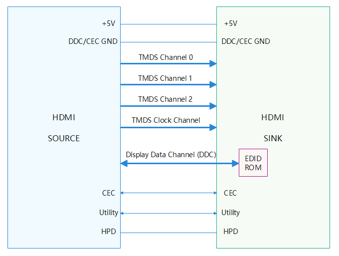 zh-cn/device-dev/driver/figures/HDMI物理连线示意图.png