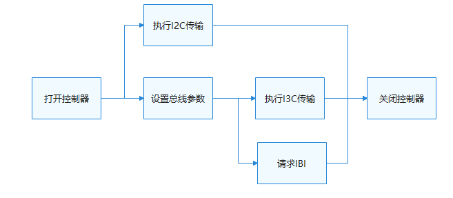 zh-cn/device-dev/driver/figures/I3C使用流程图.png