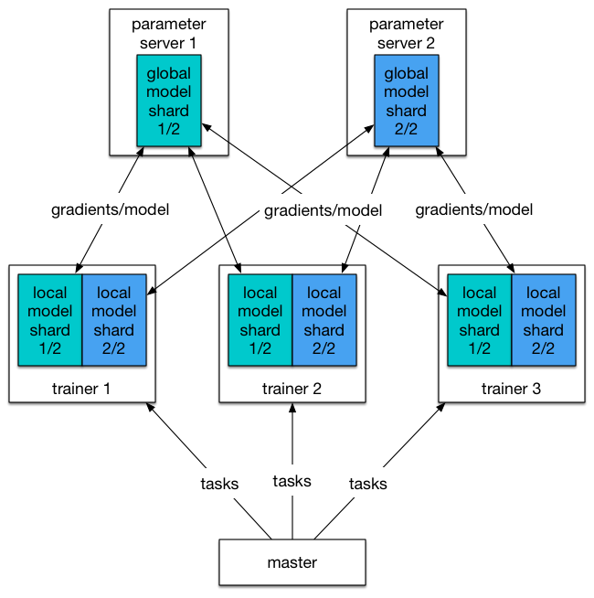 doc/design/dist/src/paddle-on-kubernetes-invited-blog-model-sharding.png