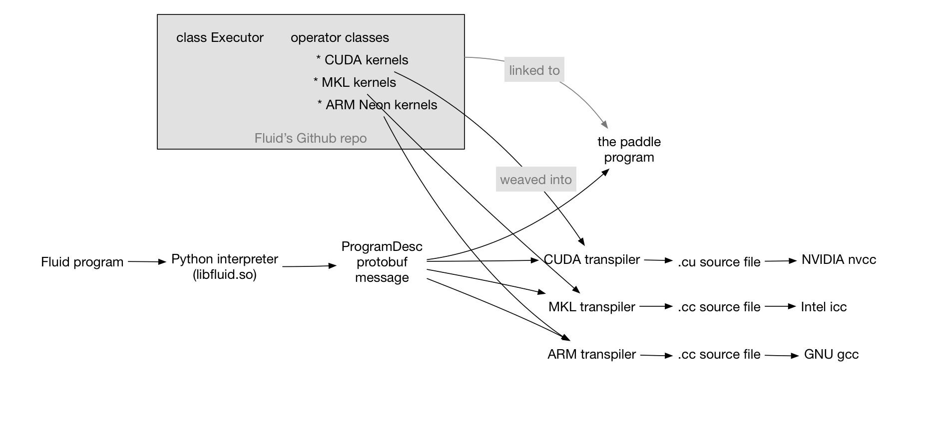 develop/doc_cn/_images/fluid-compiler.png