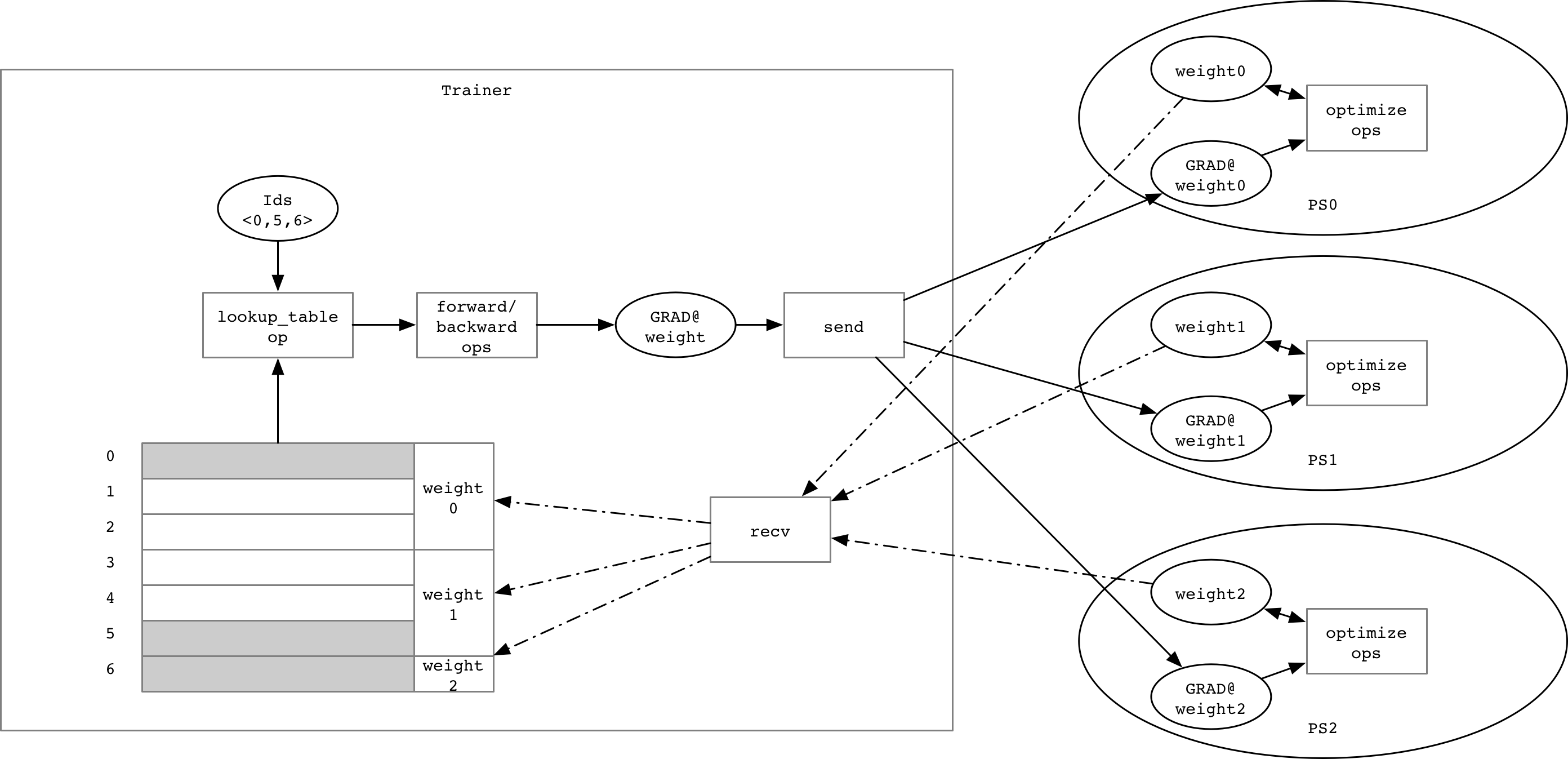 doc/fluid/design/dist_train/src/lookup_local_table.png