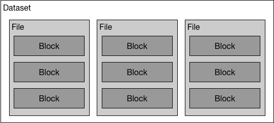 doc/v2/design/cluster_train/src/dataset.png