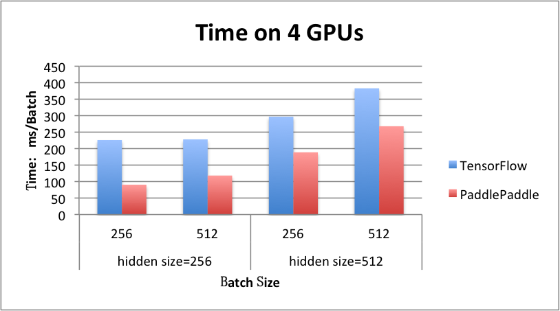 benchmark/figs/rnn_lstm_4gpus.png