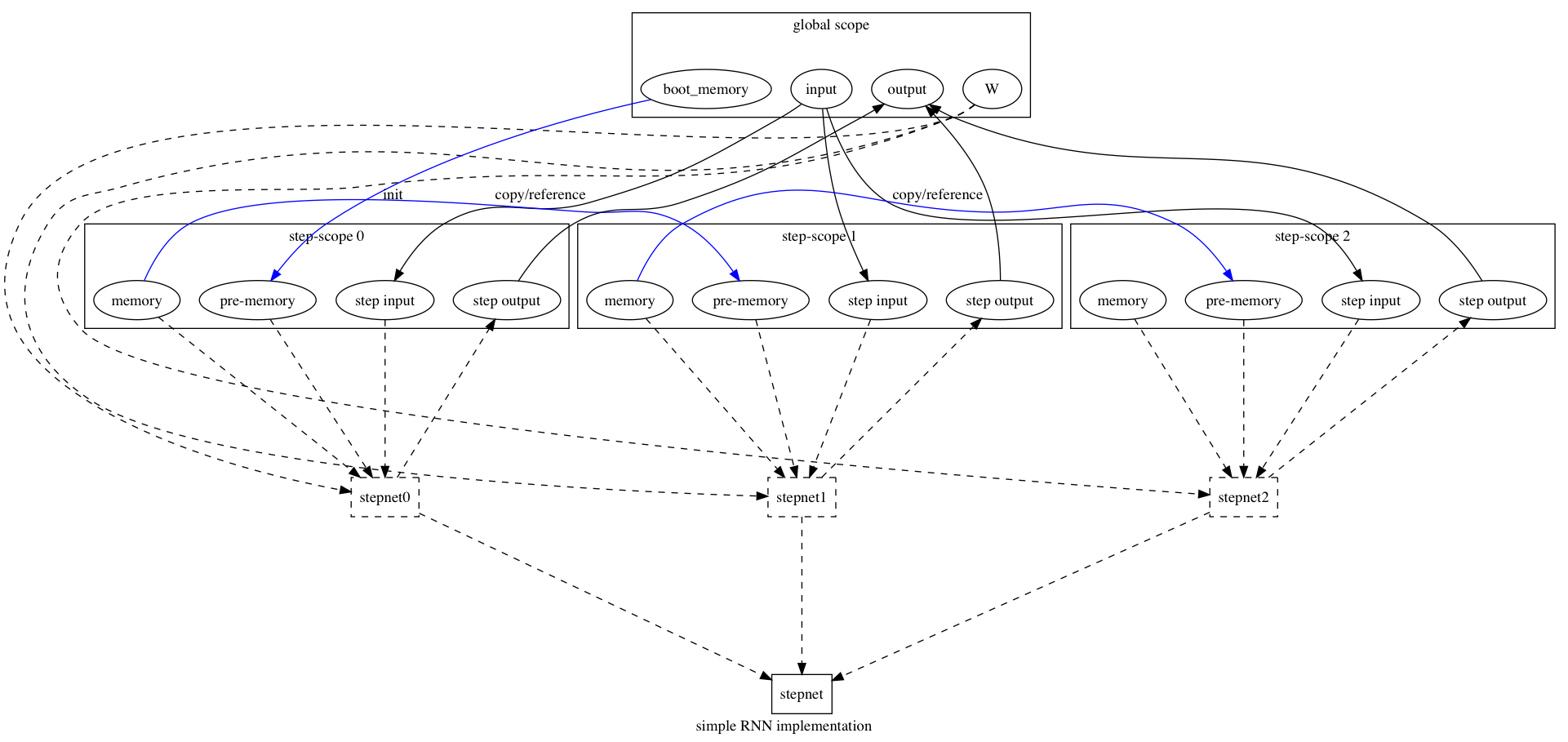 doc/design/ops/images/rnn.png