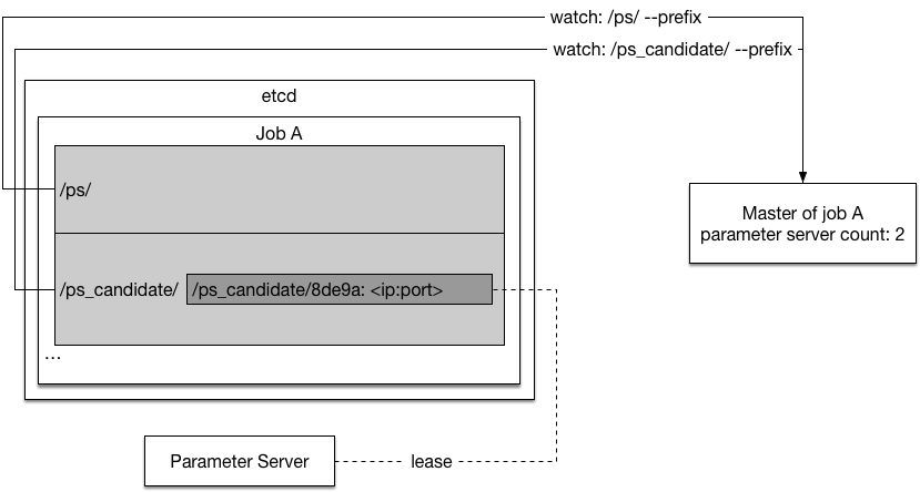 doc/design/dist/src/paddle-ps-0-can.png