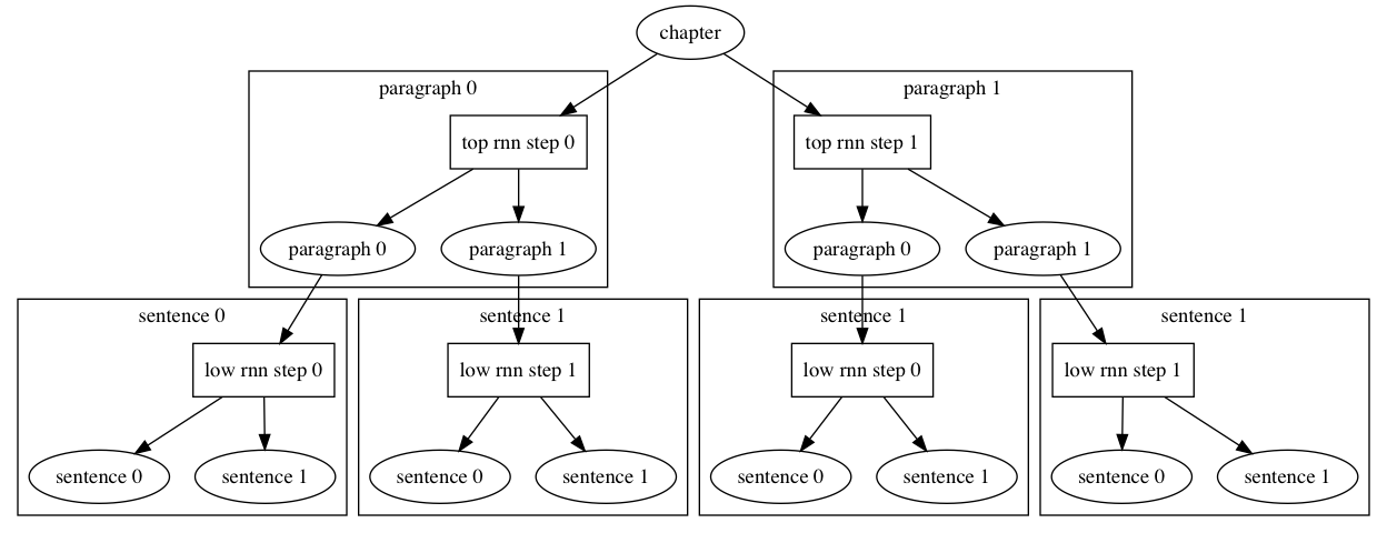 doc/fluid/images/rnn_2level_data.png