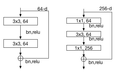 doc/v1_api_tutorials/imagenet_model/resnet_block.jpg