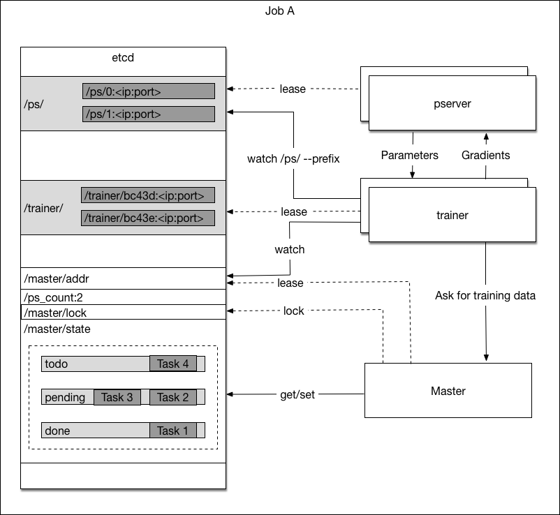 doc/design/cluster_train/src/paddle-etcd.png