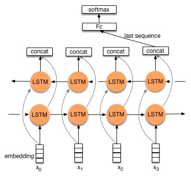 doc/howto/deep_model/rnn/src/bi_lstm.jpg