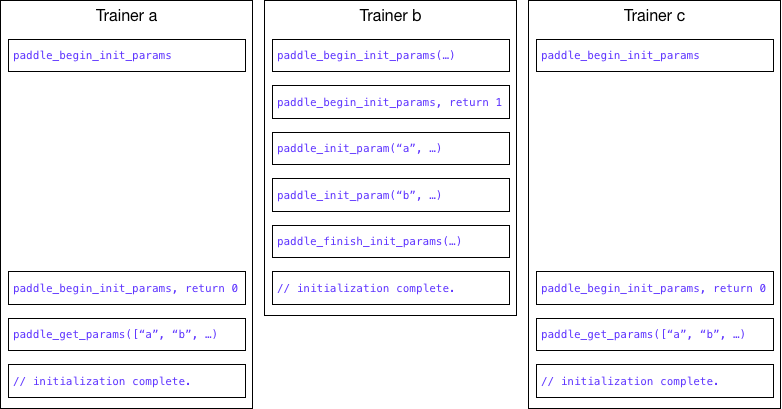 doc/design/cluster_train/src/pserver_init.png