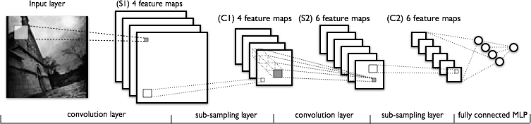 Convolutional Neural Network