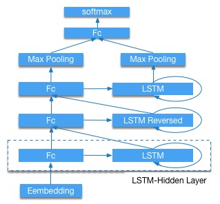 doc/tutorials/sentiment_analysis/src/stacked_lstm.jpg