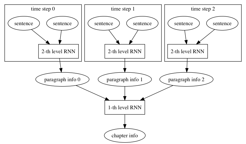 doc/fluid/images/2_level_rnn.png