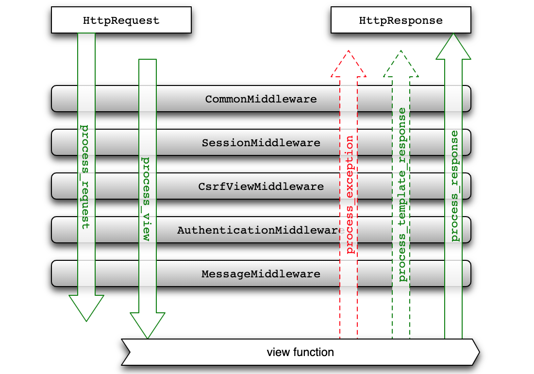 Day41-55/res/django-middleware.png