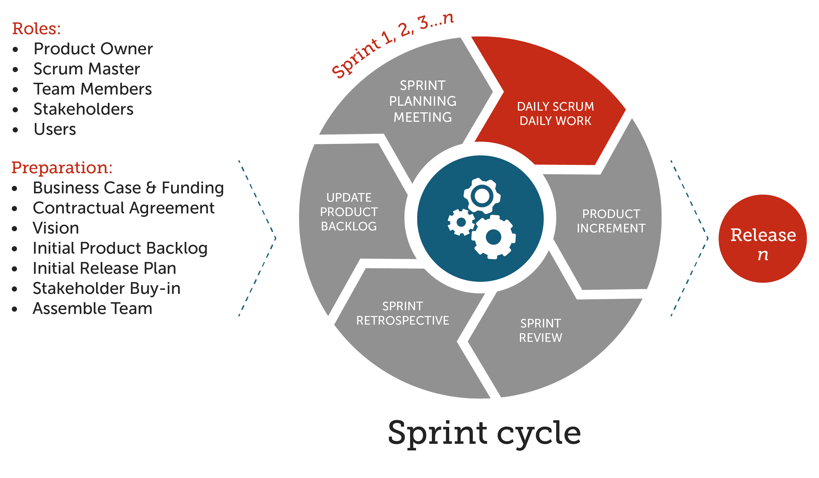 Day91-100/res/the-daily-scrum-in-the-sprint-cycle.png