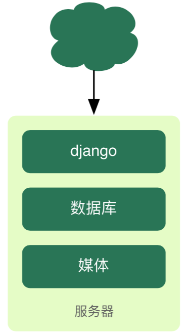 res/01.django_single_server.png