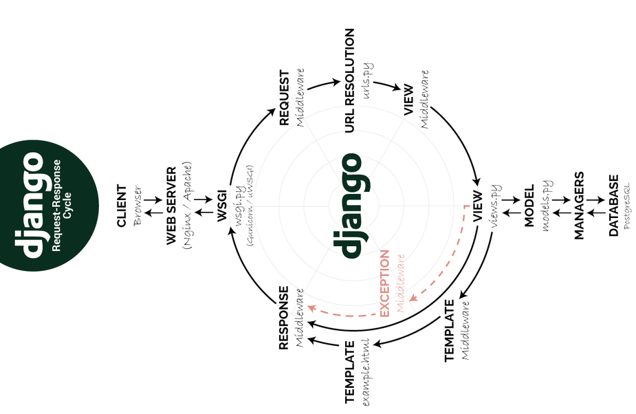 res/django_request_response_cycle.png