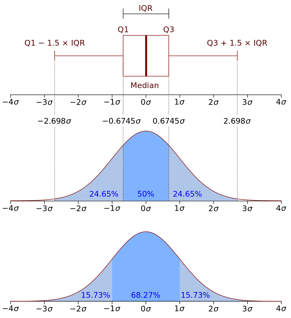 Day66-70/res/quartile_and_3sigma.png