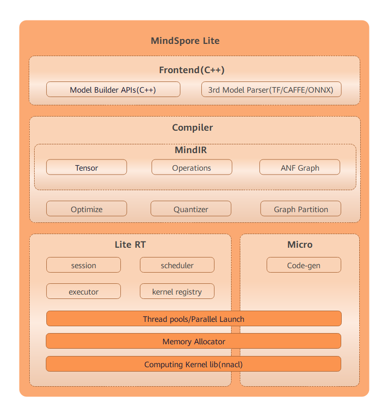 docs/MindSpore-Lite-architecture.png